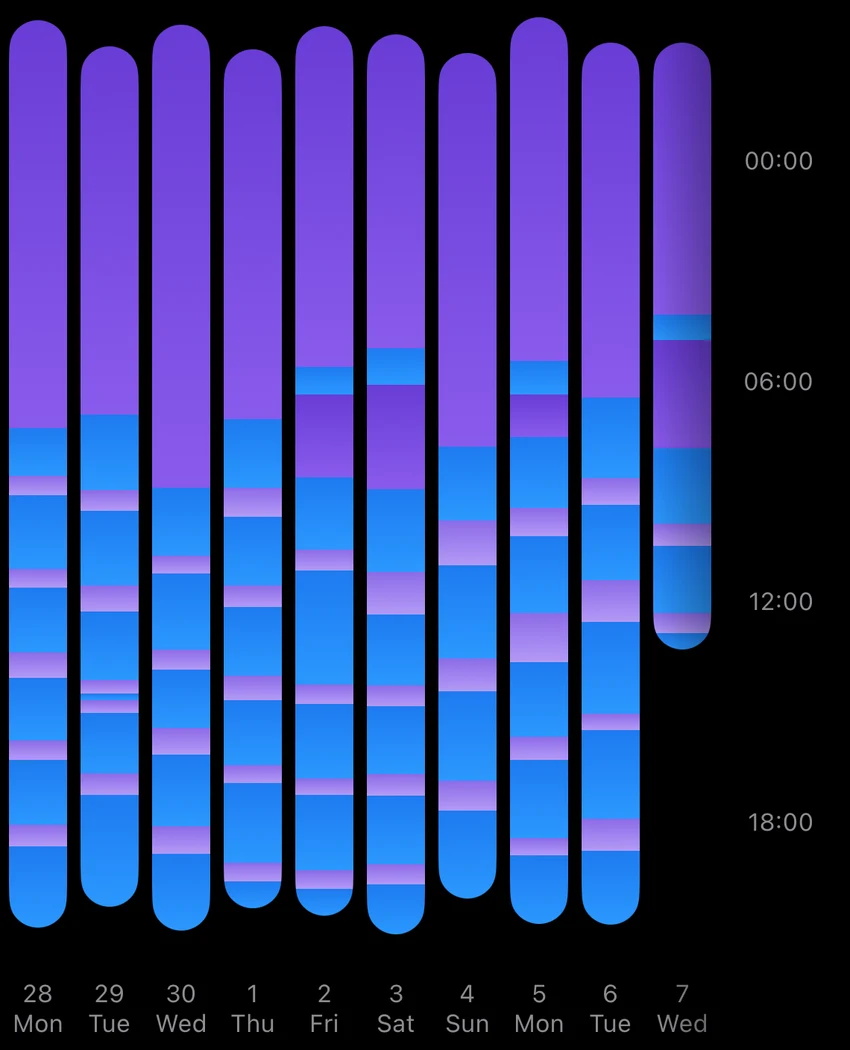 Example of Nanuca’s Rhythm chart showing sleep and awake patterns across several days.